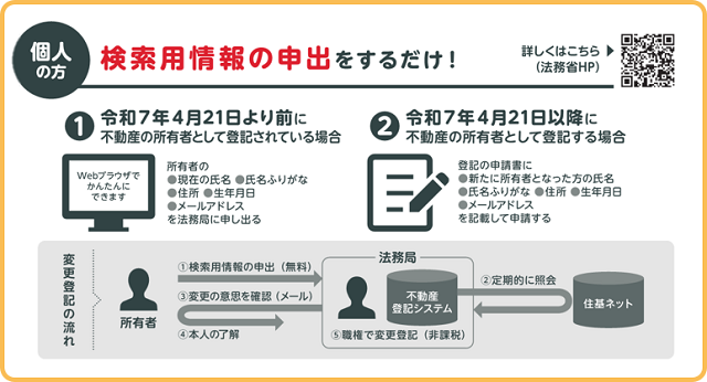不動産の所有者が「個人」の場合