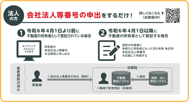 不動産の所有者が「法人」の場合
