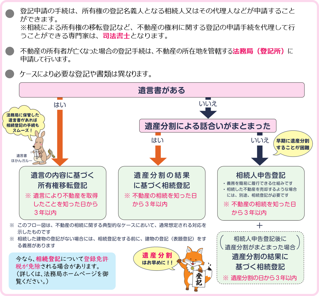 不動産を相続した場合の対応について