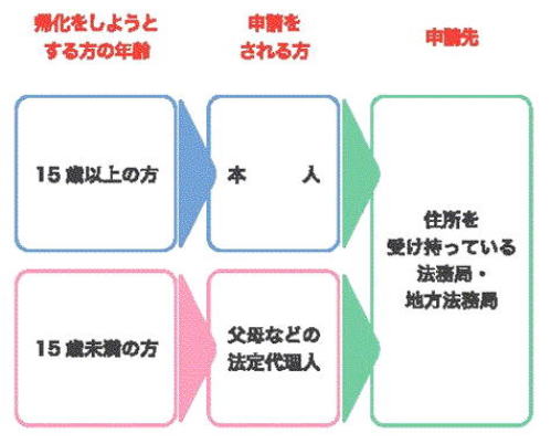 帰化申請の方法