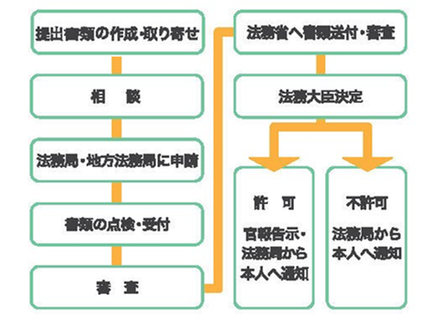 帰化申請の手順