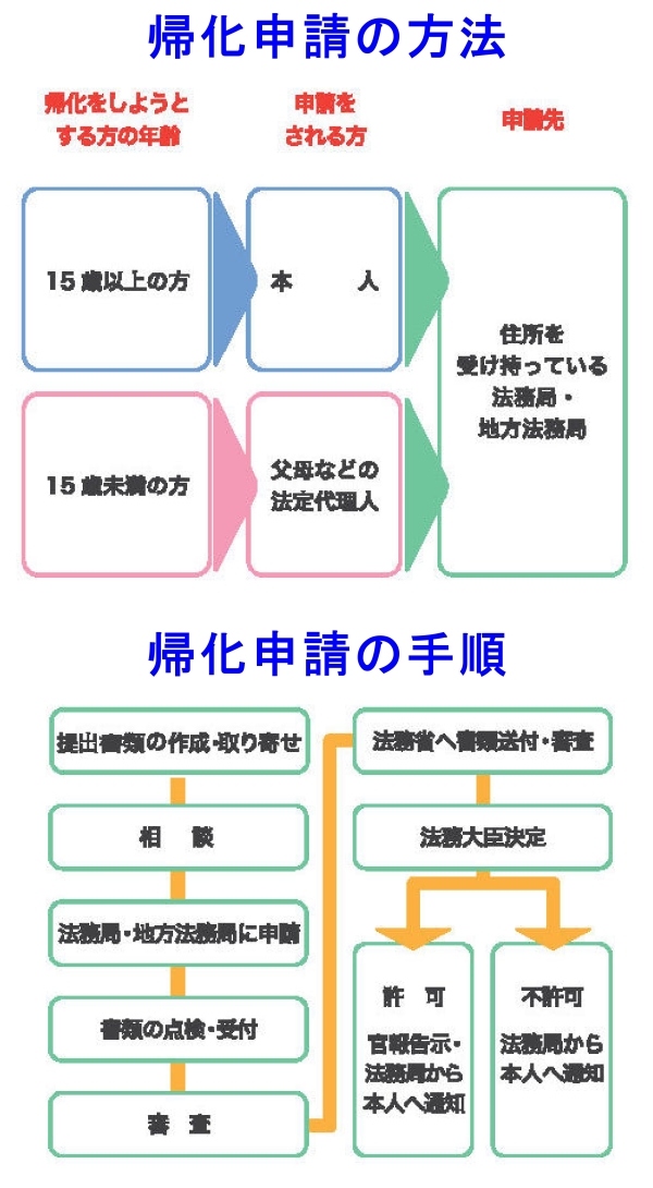 帰化申請の方法