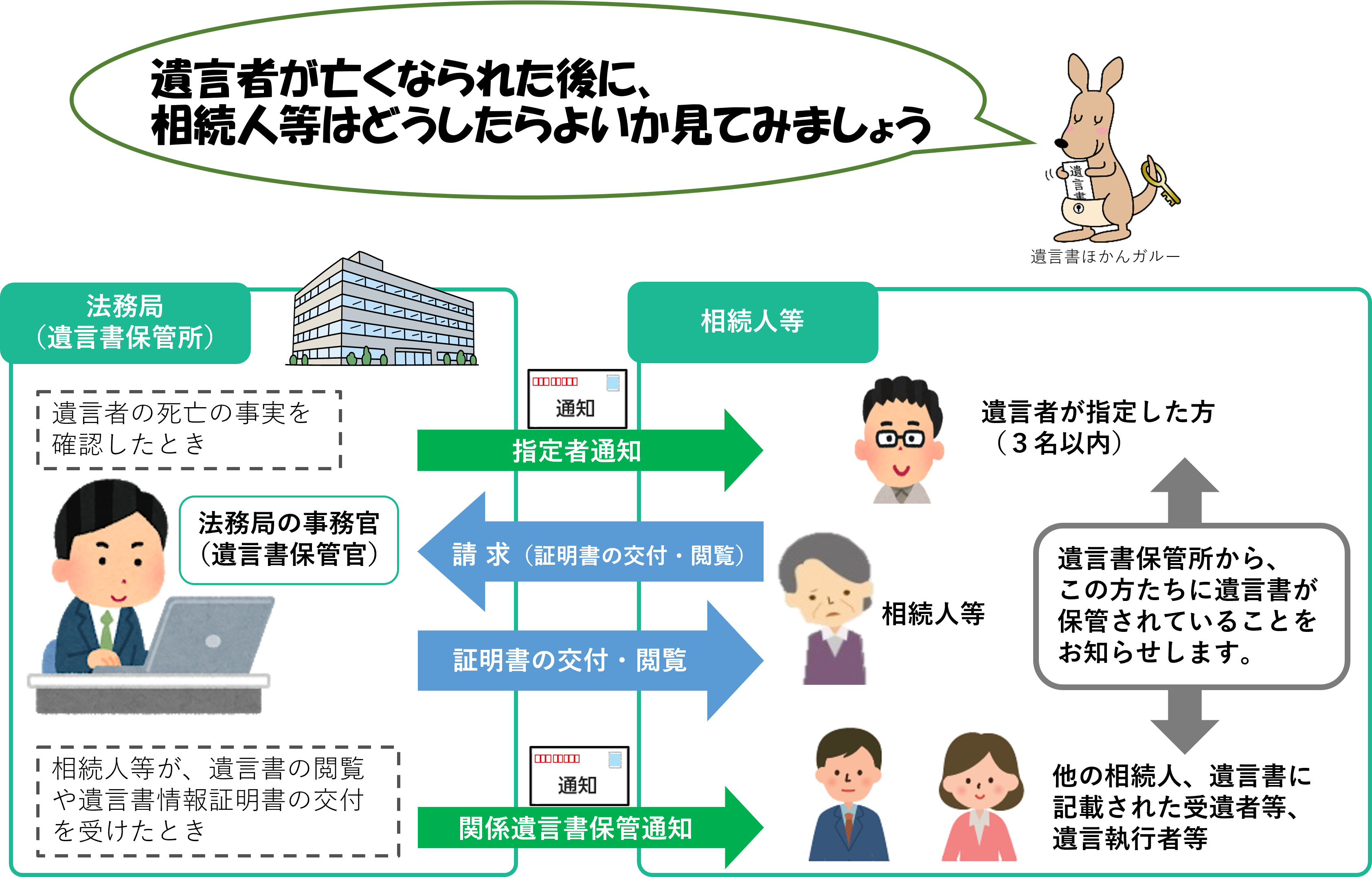 遺言者が亡くなられた後に行う手続